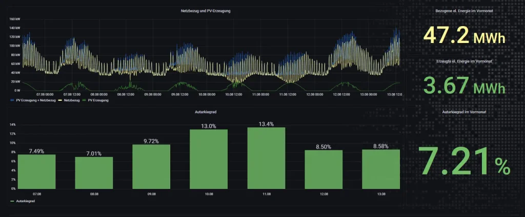 Das Bild zeigt ein Dashboard auf dem in Liniendiagramm sowie einem Balkendiagramm und zwei Werteanzeigen jeweils Werte und Zeitreihen der PV-Stromerzeugung und des Strom-Netzbezugs eines insudtriellen Verbrauchers angezeigt werden.